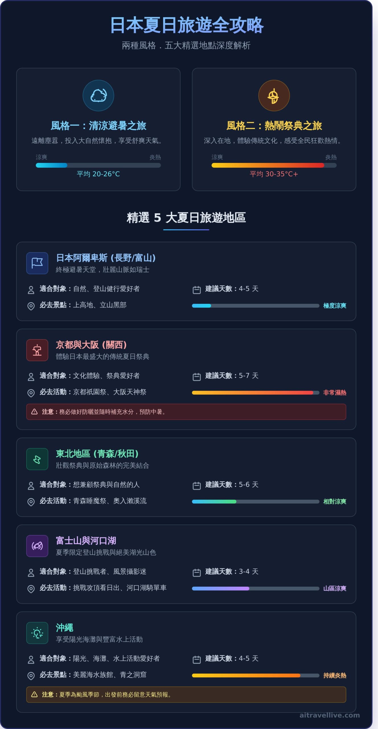 2025夏天日本去哪玩？避暑 vs. 祭典，5大特色旅遊地點推薦 - Infographic