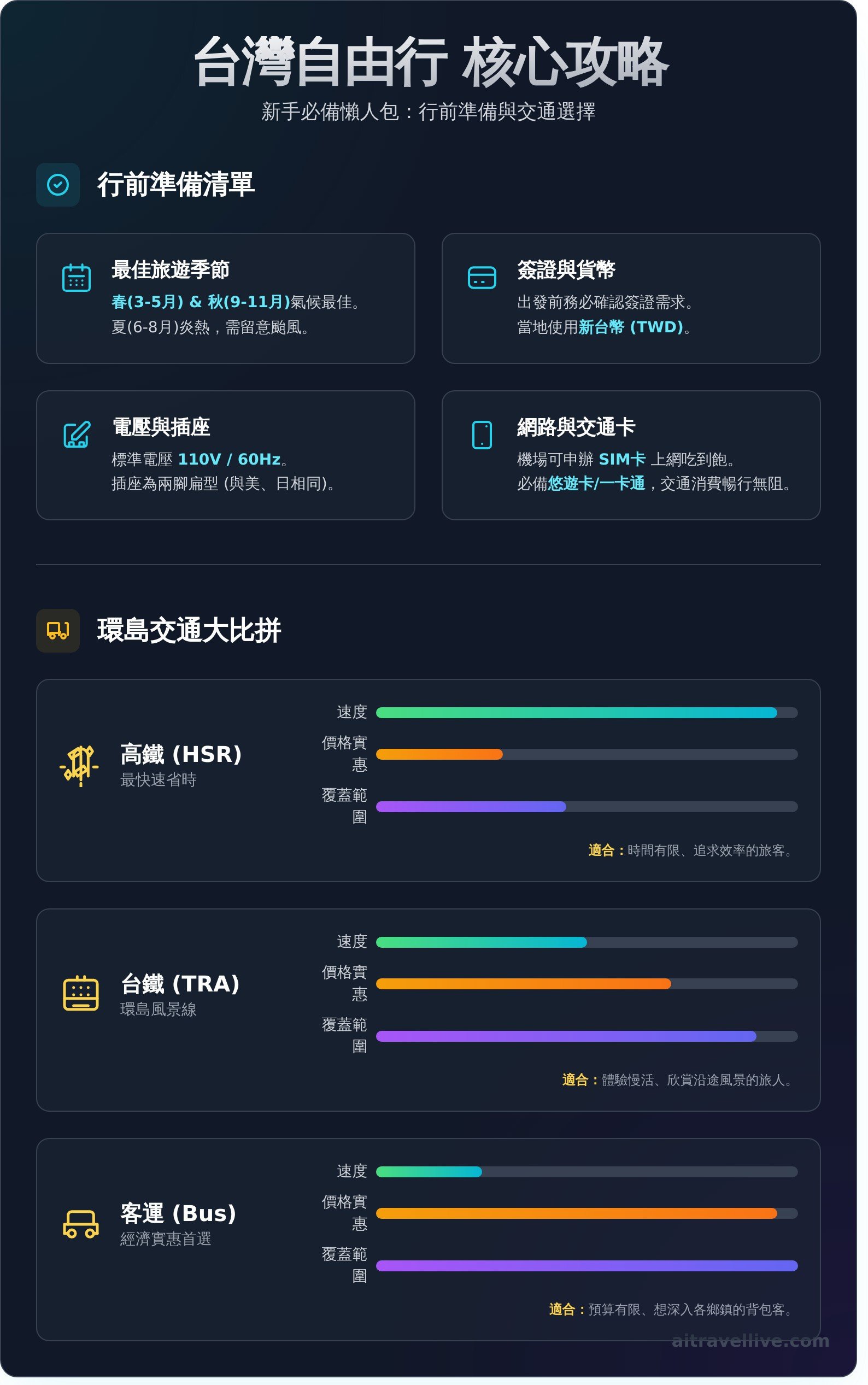台灣旅遊攻略：2025自由行新手必看懶人包 - Infographic