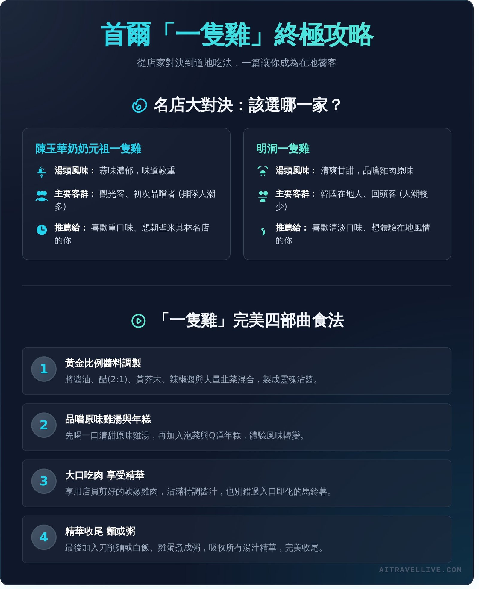 廣藏市場必吃「一隻雞」終極指南：2025正宗老店推薦與食法全攻略 - Infographic