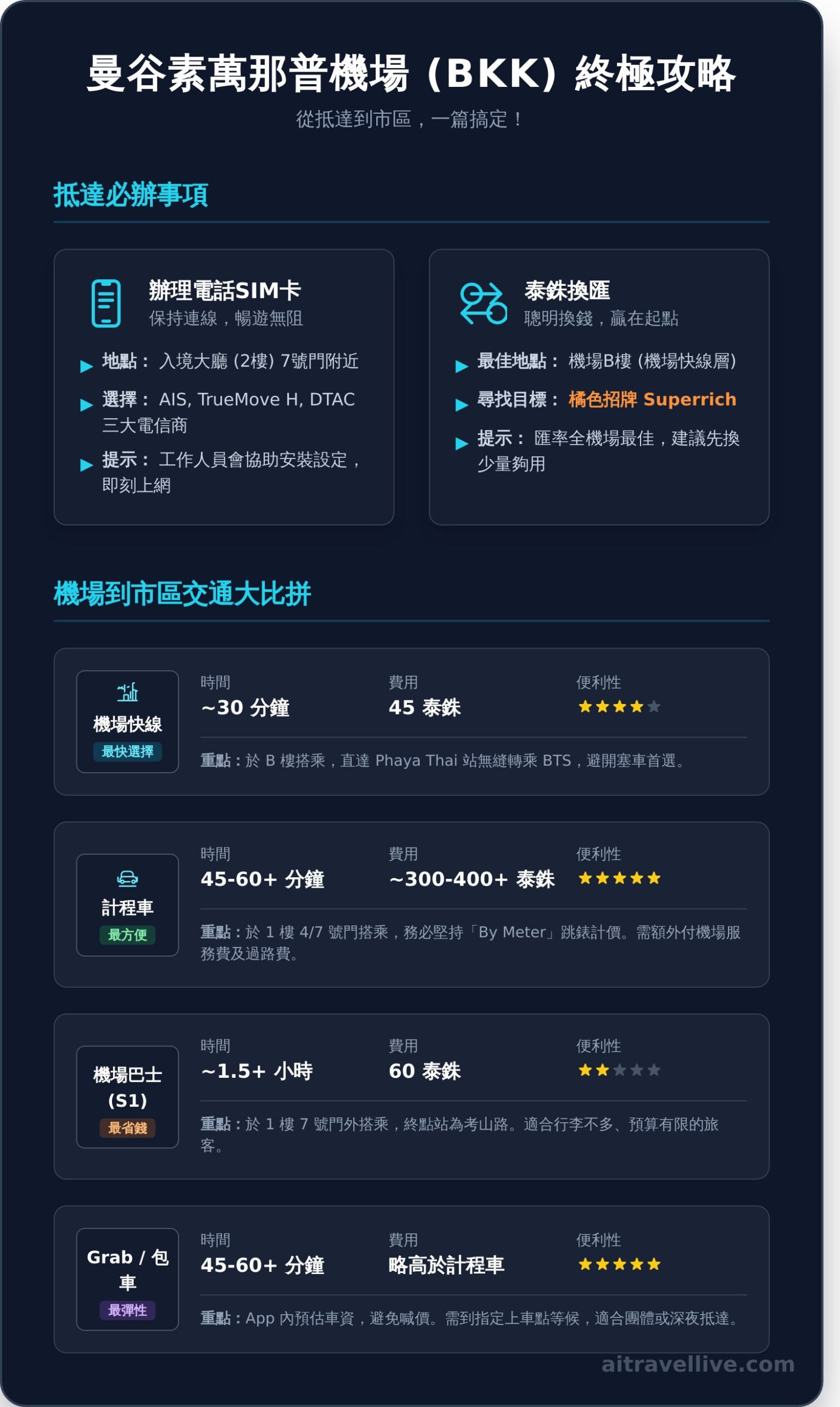 素萬那普機場 (BKK) 終極攻略：一篇搞定交通、SIM卡、美食與入境 - Infographic