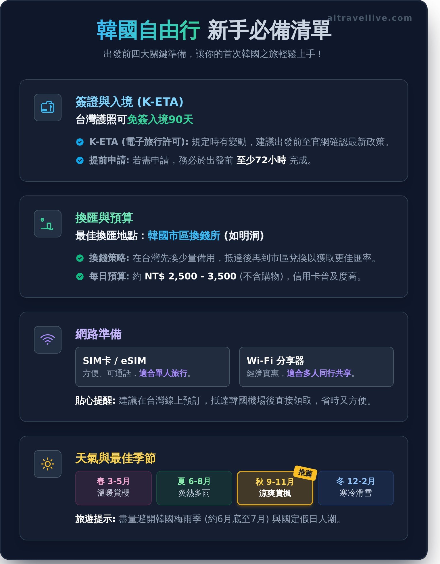 韓國旅遊終極攻略：2025自由行新手必看 (一篇搞定景點、美食、交通) - Infographic